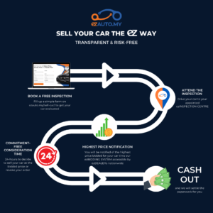 process of selling your car with ezauto