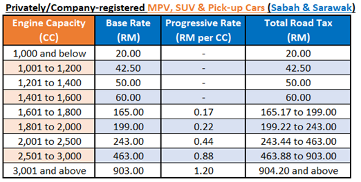 road tax calculation for privately/company registered MPV, SUV, and Pickup trucks in Sabah and Sarawak