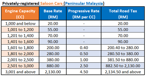 road tax calculation for privately registered saloon cars in Peninsular Malaysia