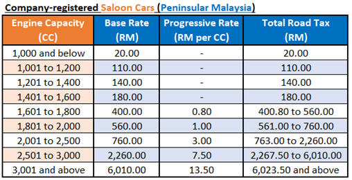 road tax calculation for company registered saloon cars in Peninsular Malaysia