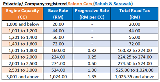roadtax calculation for privately owned or company registered saloon cars in sabah and sarawak