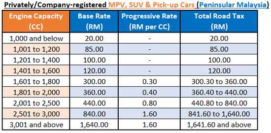 road tax calculation for privately owned/company registered MPV, SUV & Pickup trucks in Peninsular Malaysia