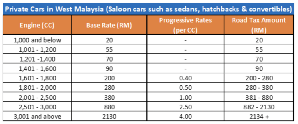 ezfeed ezauto.my malaysia road tax rate for private cars in west malaysia
