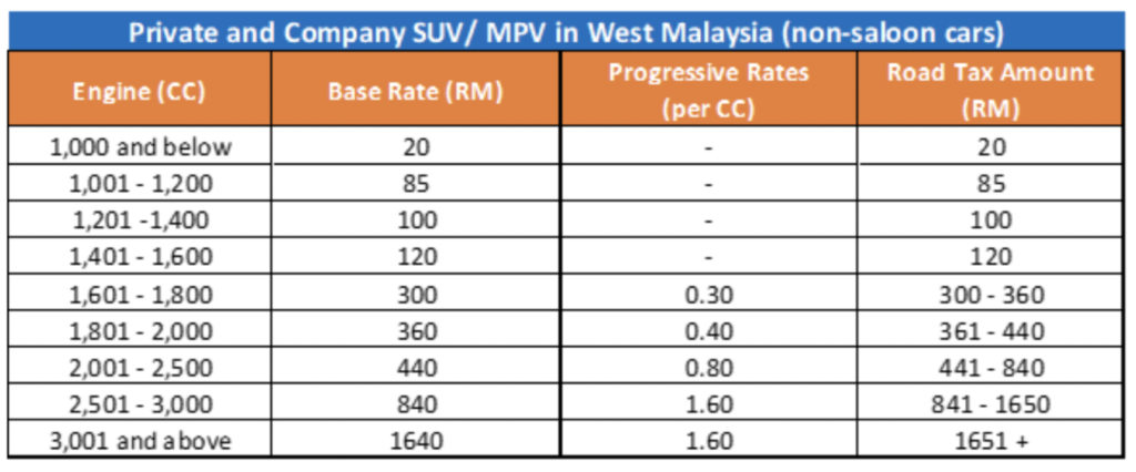 ezfeed ezauto.my malaysia road tax rate for company and private suv/mpv/cars in west malaysia