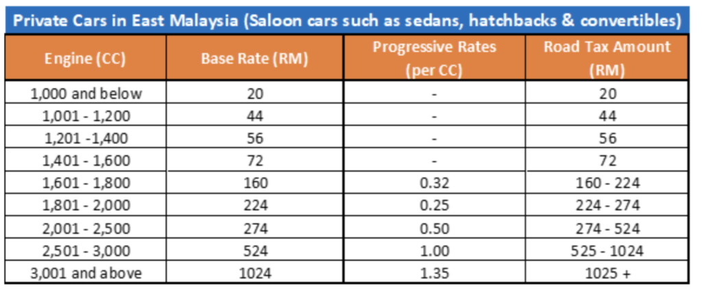 ezfeed ezauto.my malaysia road tax rate for private cars in east malaysia