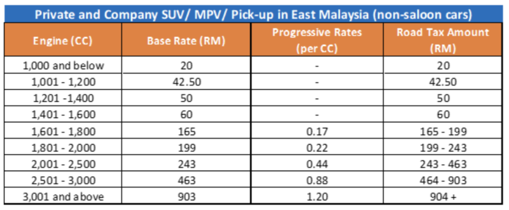 ezfeed ezauto.my malaysia road tax rate for private and company suv/mpv cars in east malaysia